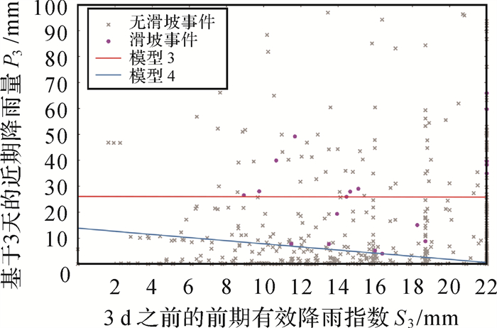 基于水文-气象阈值的区域降雨型滑坡预测研究